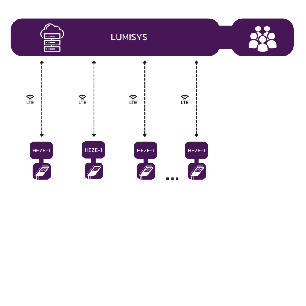 HEZE-1 – LTE-Controller